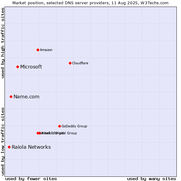 Market position of Microsoft vs. Name.com vs. Raiola Networks