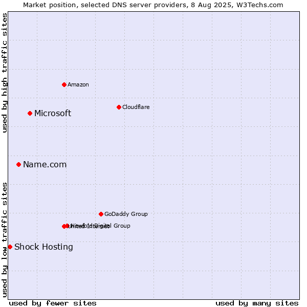 Market position of Microsoft vs. Name.com vs. Shock Hosting