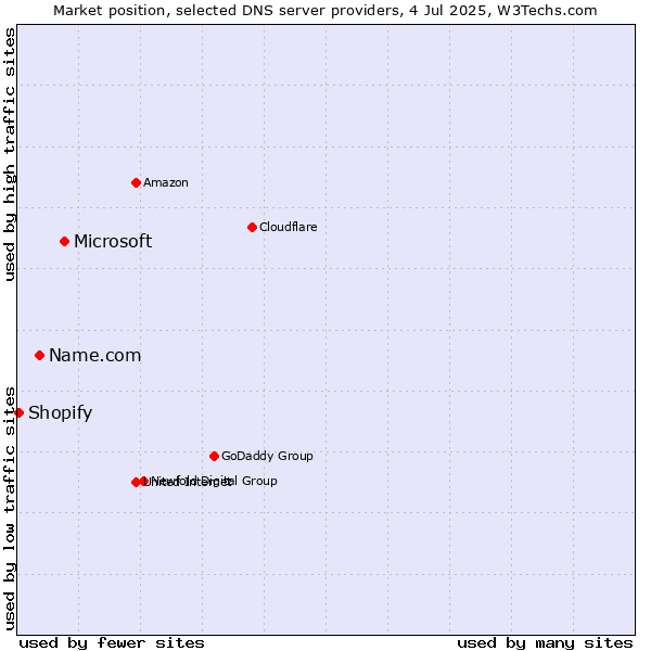 Market position of Microsoft vs. Name.com vs. Shopify