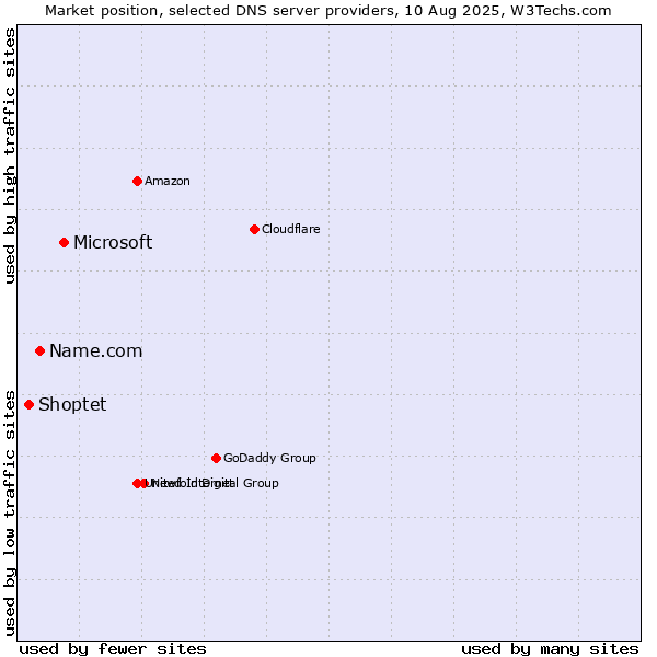 Market position of Microsoft vs. Name.com vs. Shoptet