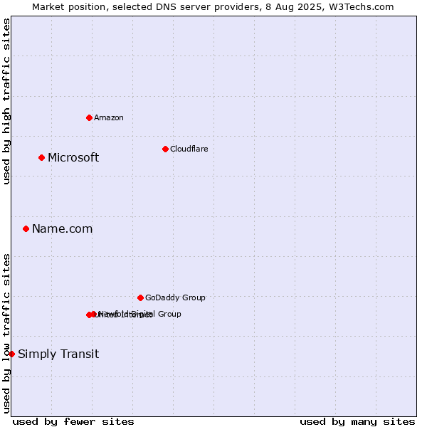 Market position of Microsoft vs. Name.com vs. Simply Transit