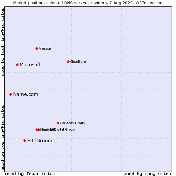 Market position of SiteGround vs. Microsoft vs. Name.com