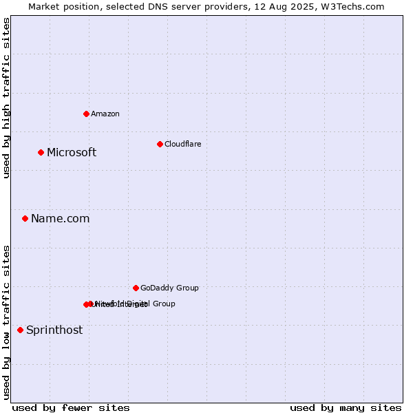 Market position of Microsoft vs. Name.com vs. Sprinthost