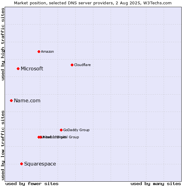 Market position of Squarespace vs. Microsoft vs. Name.com
