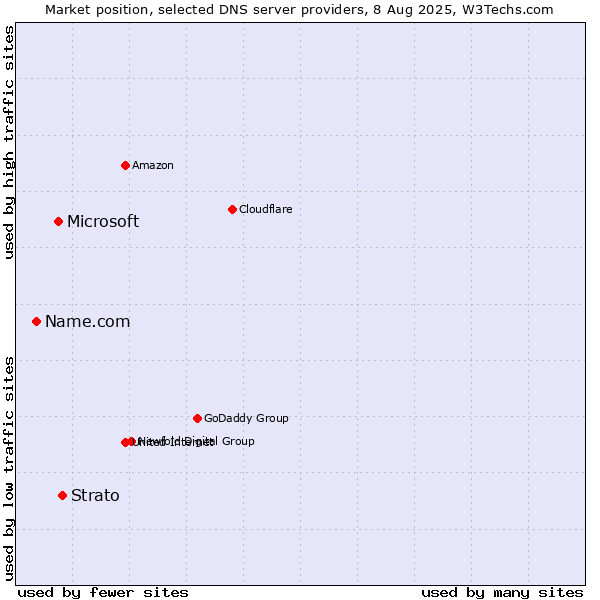 Market position of Strato vs. Microsoft vs. Name.com