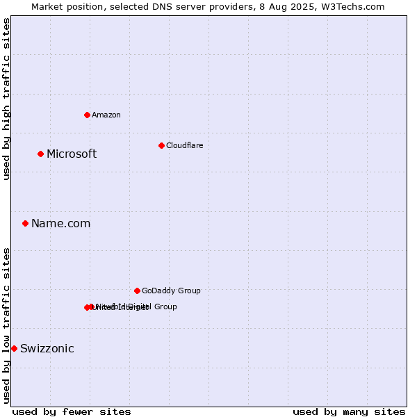 Market position of Microsoft vs. Name.com vs. Swizzonic