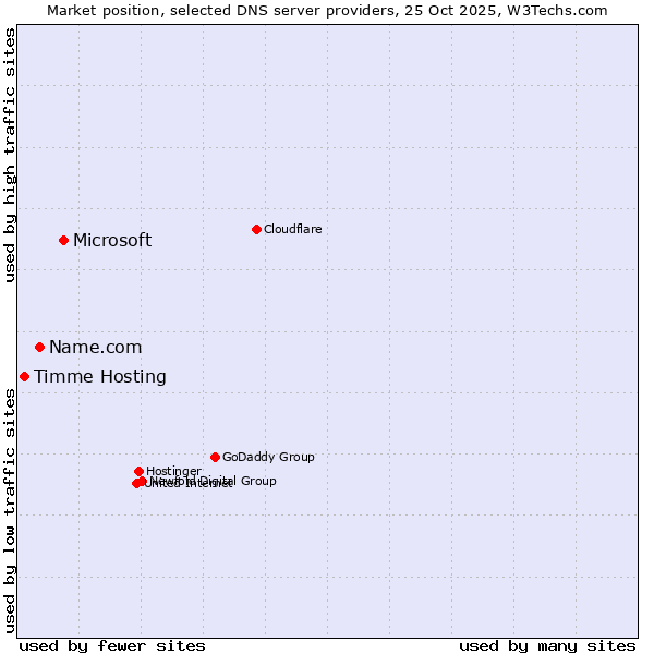 Market position of Microsoft vs. Name.com vs. Timme Hosting