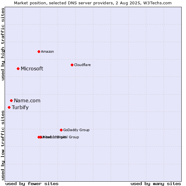 Market position of Microsoft vs. Name.com vs. Turbify