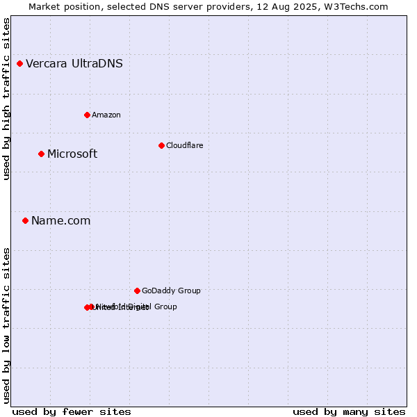 Market position of Microsoft vs. Name.com vs. Vercara UltraDNS