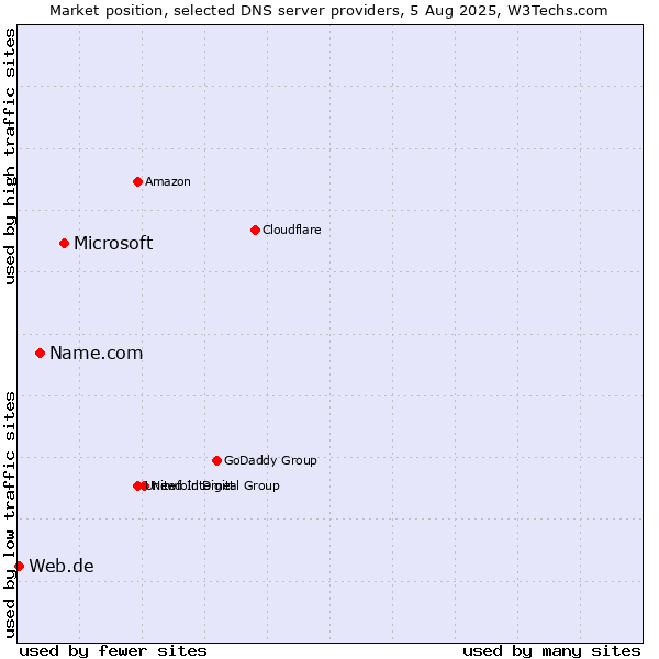 Market position of Microsoft vs. Name.com vs. Web.de