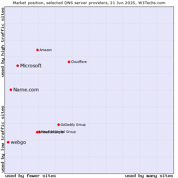 Market position of Microsoft vs. Name.com vs. webgo