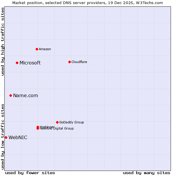Market position of Microsoft vs. Name.com vs. WebNIC