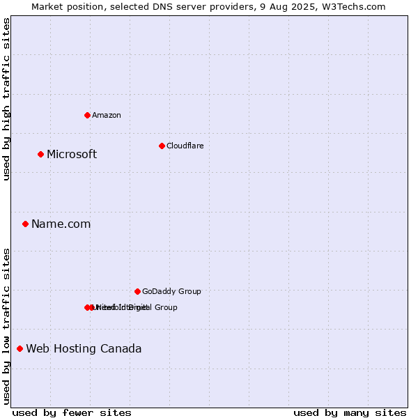 Market position of Microsoft vs. Name.com vs. Web Hosting Canada