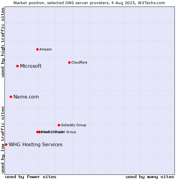 Market position of Microsoft vs. Name.com vs. WHG Hosting Services