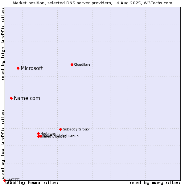 Market position of Microsoft vs. Name.com vs. WIIT