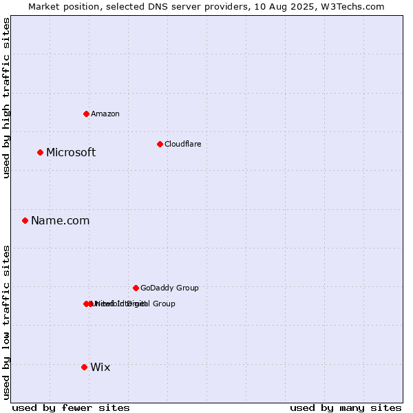 Market position of Wix vs. Microsoft vs. Name.com