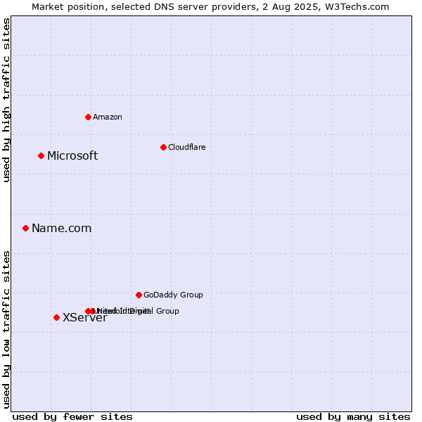 Market position of XServer vs. Microsoft vs. Name.com