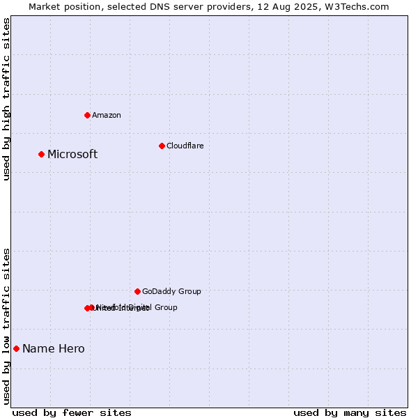 Market position of Microsoft vs. Name Hero
