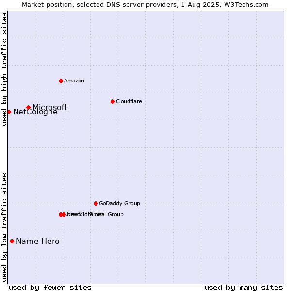 Market position of Microsoft vs. Name Hero vs. NetCologne