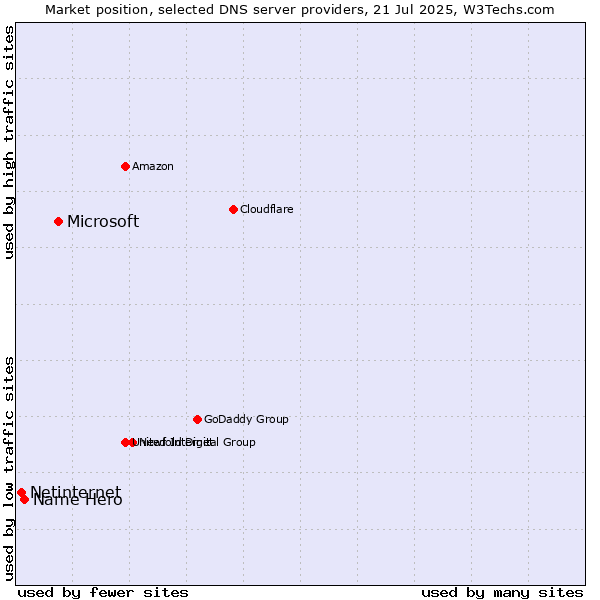 Market position of Microsoft vs. Name Hero vs. Netinternet