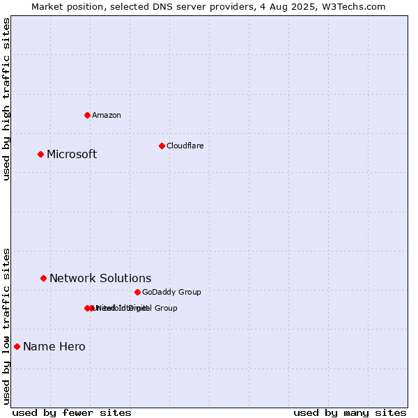 Market position of Network Solutions vs. Microsoft vs. Name Hero