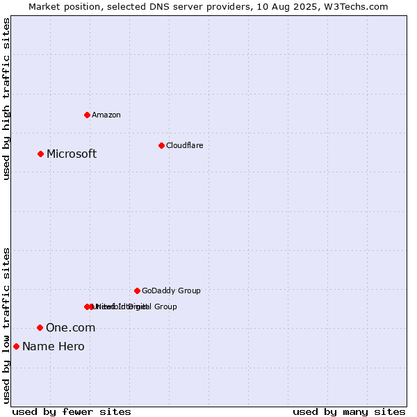 Market position of Microsoft vs. One.com vs. Name Hero