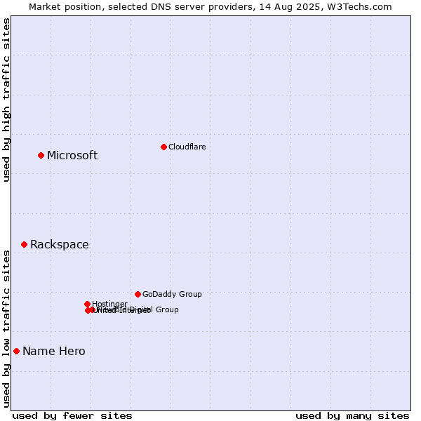 Market position of Microsoft vs. Rackspace vs. Name Hero