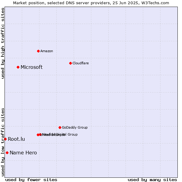 Market position of Microsoft vs. Name Hero vs. Root.lu