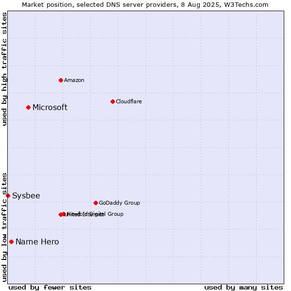 Market position of Microsoft vs. Name Hero vs. Sysbee