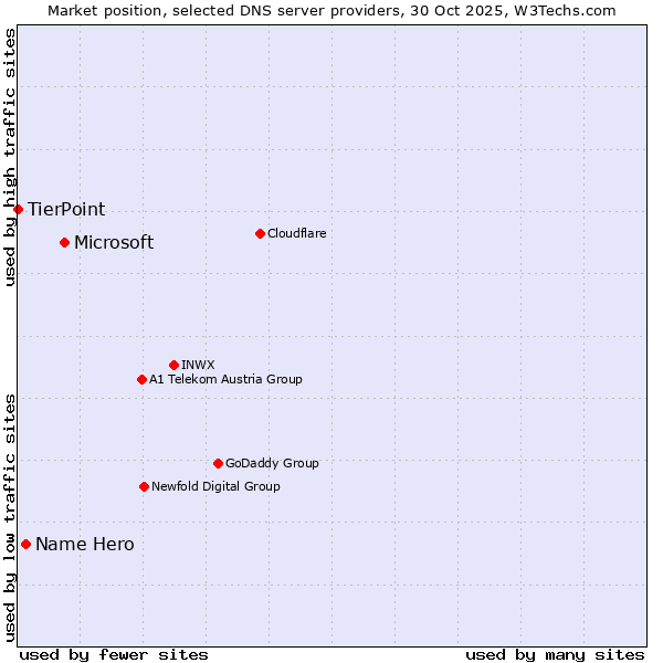 Market position of Microsoft vs. Name Hero vs. TierPoint