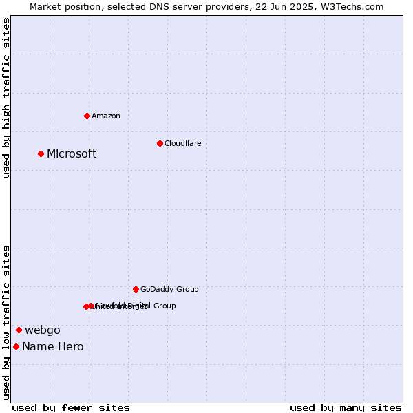 Market position of Microsoft vs. webgo vs. Name Hero