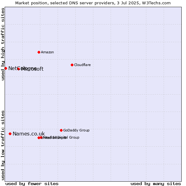 Market position of Microsoft vs. Names.co.uk vs. NetCologne