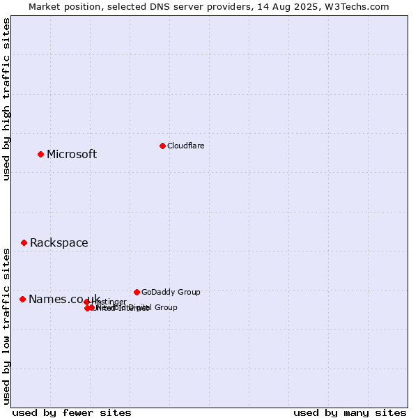 Market position of Microsoft vs. Rackspace vs. Names.co.uk