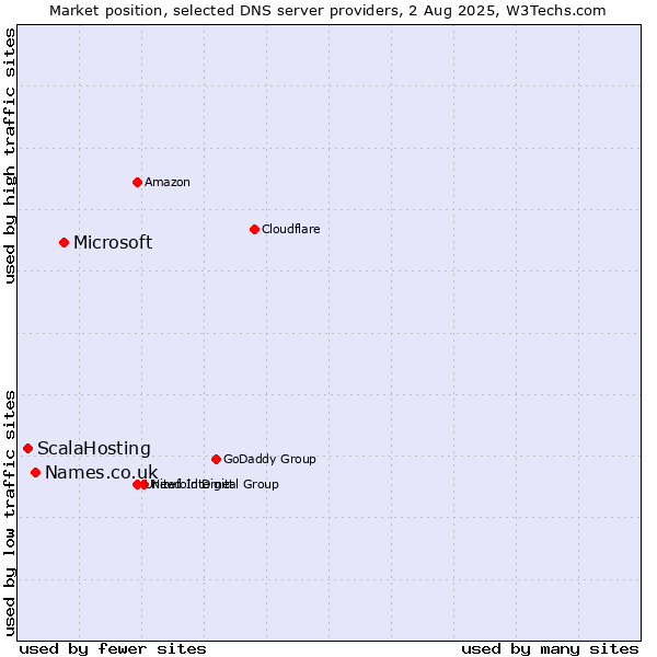 Market position of Microsoft vs. Names.co.uk vs. ScalaHosting