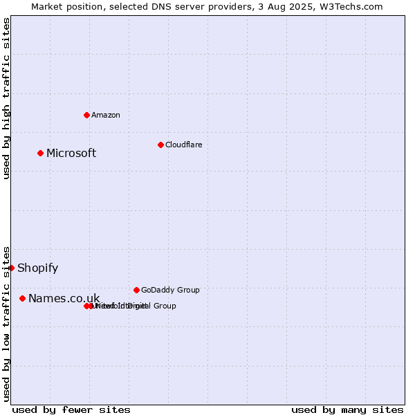 Market position of Microsoft vs. Names.co.uk vs. Shopify