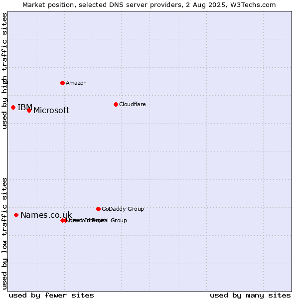 Market position of Microsoft vs. Names.co.uk vs. IBM