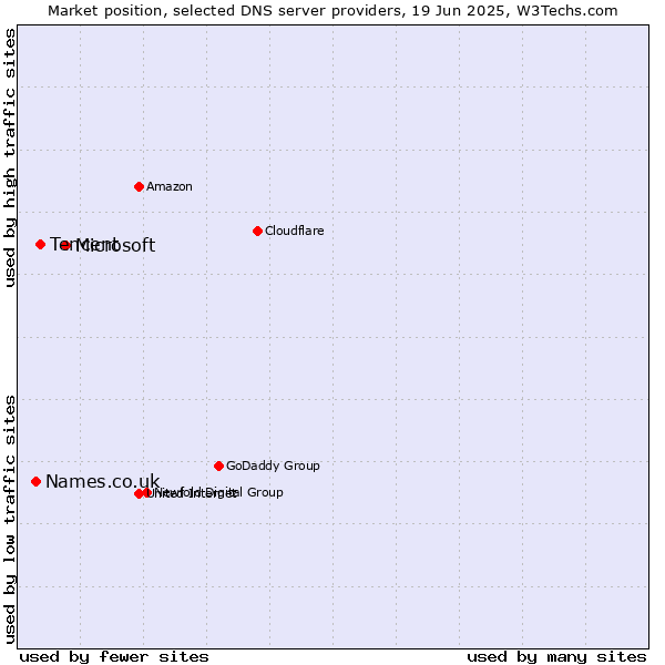 Market position of Microsoft vs. Tencent vs. Names.co.uk