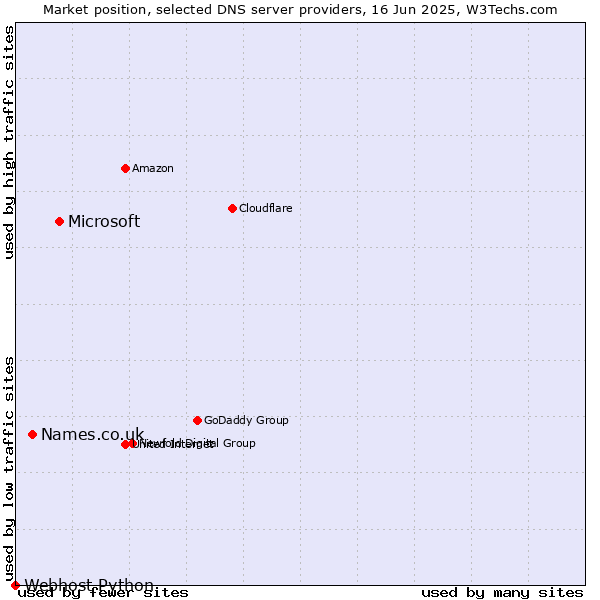 Market position of Microsoft vs. Names.co.uk vs. Webhost Python