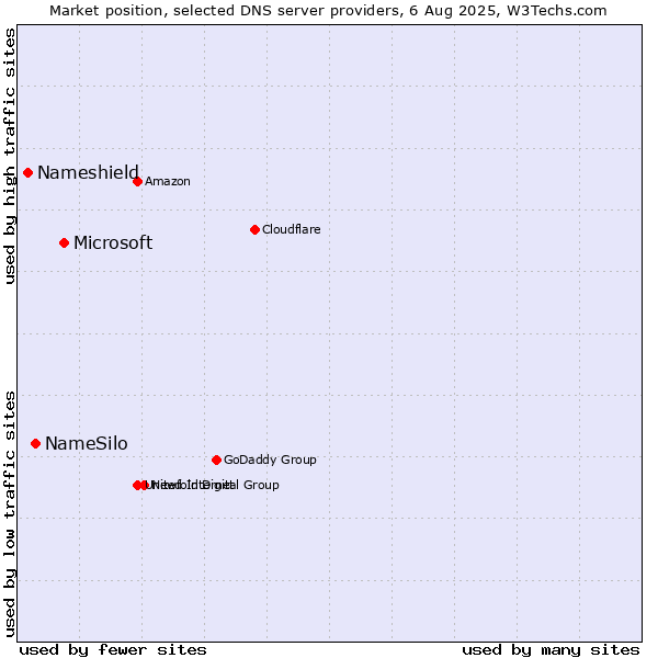Market position of Microsoft vs. NameSilo vs. Nameshield