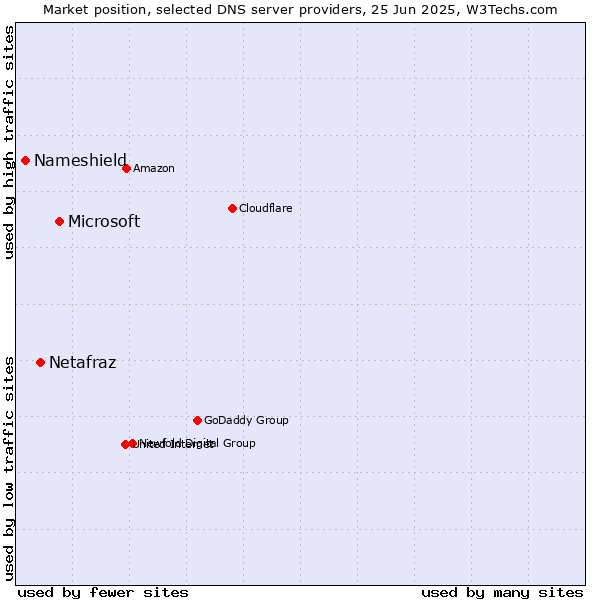 Market position of Microsoft vs. Netafraz vs. Nameshield
