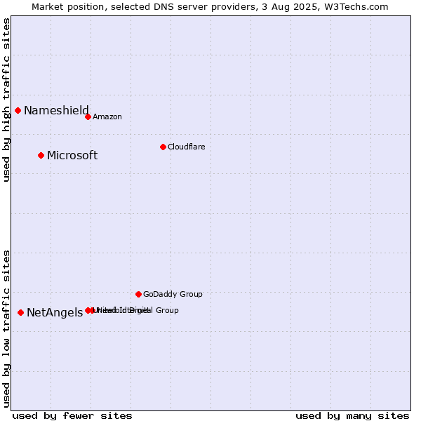 Market position of Microsoft vs. NetAngels vs. Nameshield