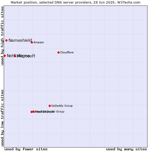 Market position of Microsoft vs. Nameshield vs. NetCologne