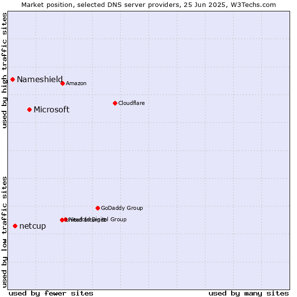 Market position of Microsoft vs. netcup vs. Nameshield