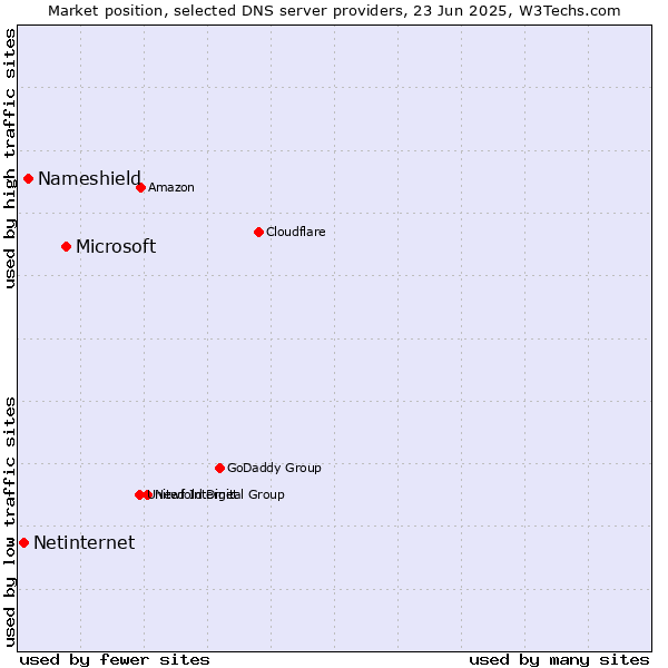 Market position of Microsoft vs. Nameshield vs. Netinternet