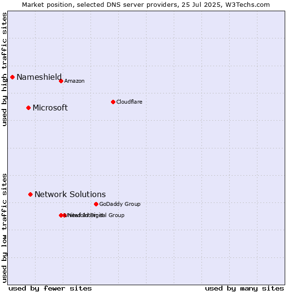 Market position of Network Solutions vs. Microsoft vs. Nameshield
