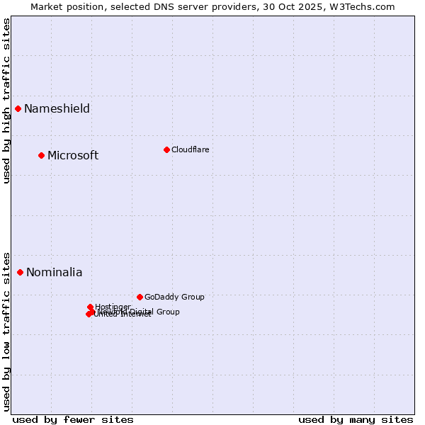 Market position of Microsoft vs. Nominalia vs. Nameshield