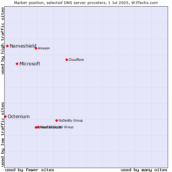 Market position of Microsoft vs. Nameshield vs. Octenium