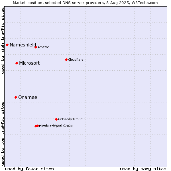 Market position of Microsoft vs. Onamae vs. Nameshield