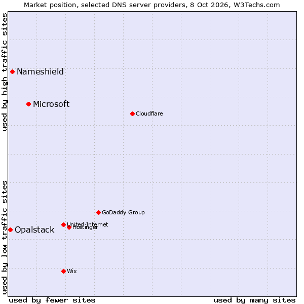 Market position of Microsoft vs. Nameshield vs. Opalstack