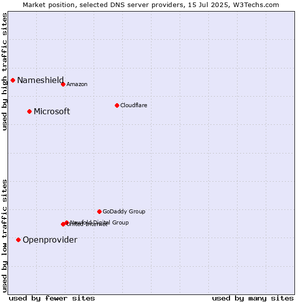Market position of Microsoft vs. Openprovider vs. Nameshield